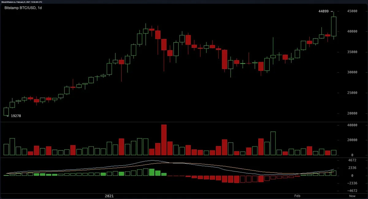 Διάγραμμα bitcoin