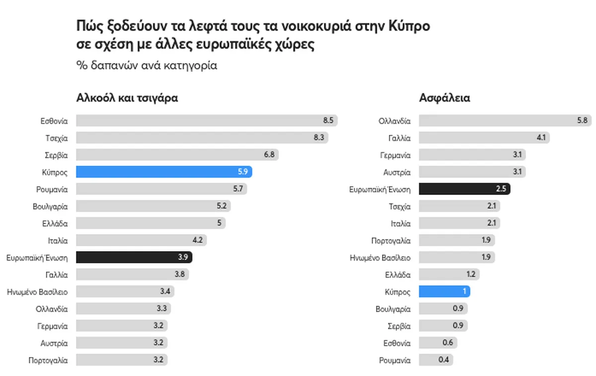Διάγραμμα με τις δαπάνες των νοικοκυριών σε διάφορες ευρωπαϊκές χώρες